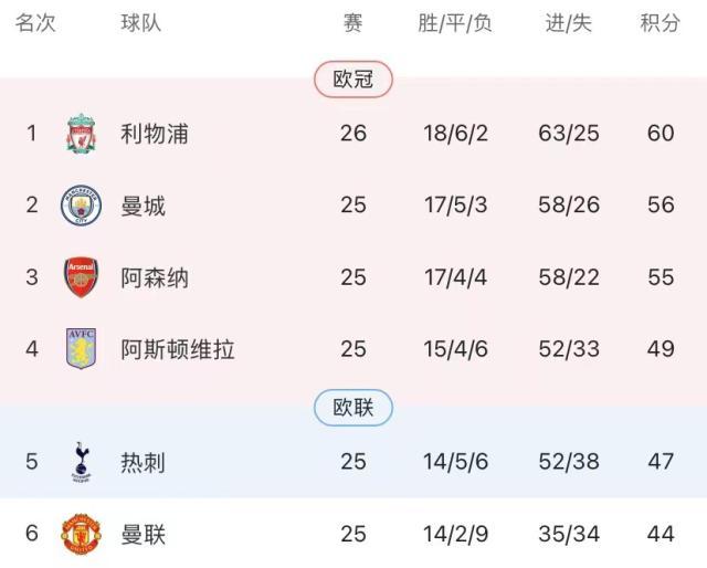 开云注册-五人进球上双范戴克刷纪录,又见半场真红军!