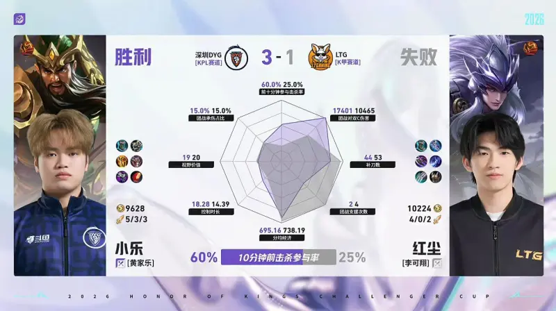DYG/LTG第4局数据对比：小乐关羽10分钟前击杀参与率60%